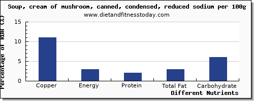 chart to show highest copper in mushroom soup per 100g